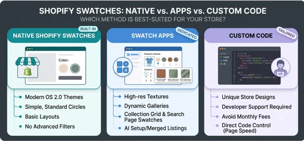 Shopify Native Swatches vs Swatch Apps vs Custom Code Comparison Infographic