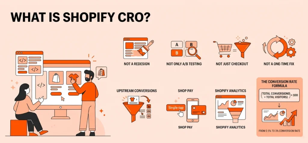 What is Shopify CRO