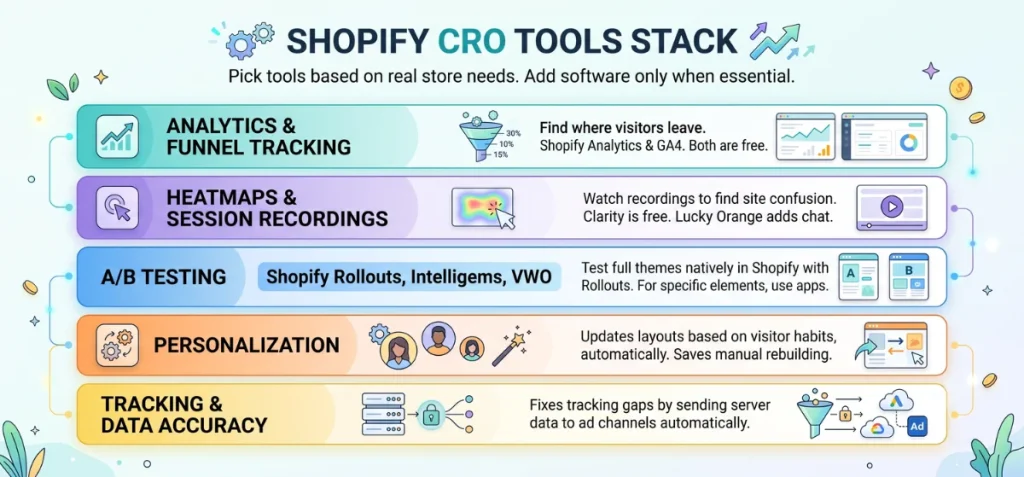 Shopify CRO Tools Stack