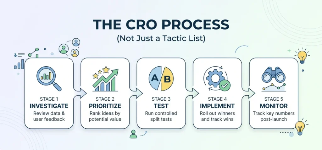 Shopify CRO Process