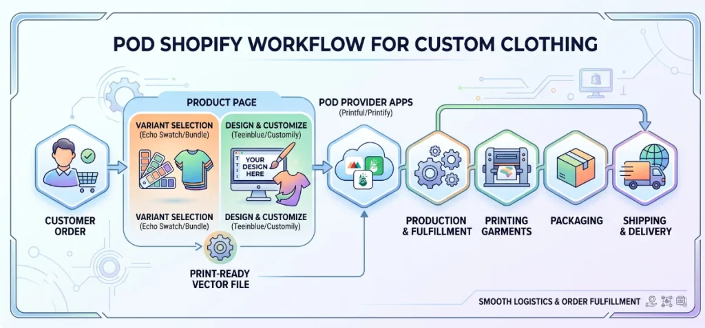 Image of Best Print on Demand Shopify Workflow for Custom Clothing