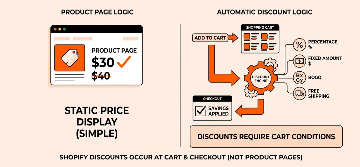 Why Shopify Automatic Discounts Don't Show on Product Pages