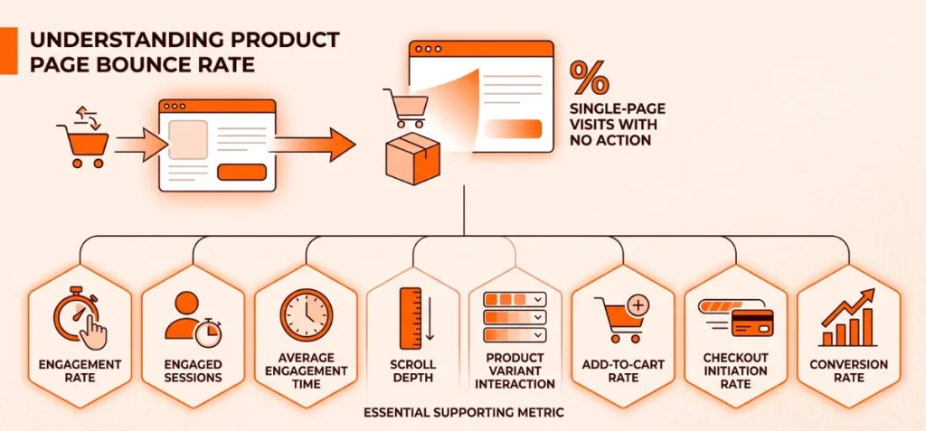 What Does Bounce Rate Mean for a Shopify Product Page