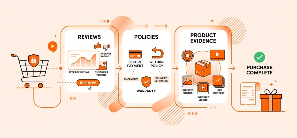 Add Trust Signals Where Shoppers Need Them
