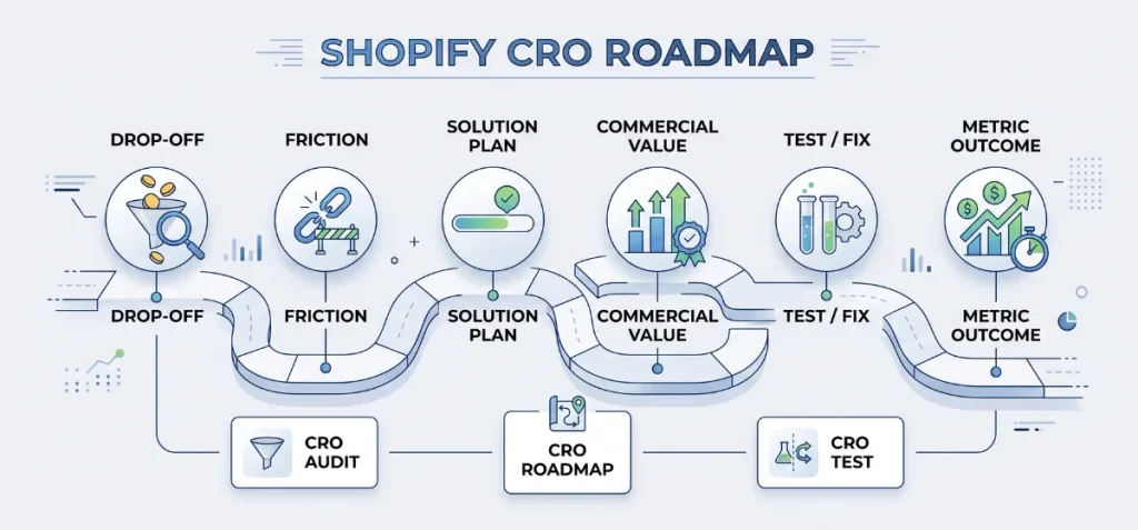What is a Shopify CRO Testing Roadmap