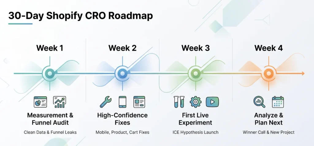 Shopify CRO Roadmap Example