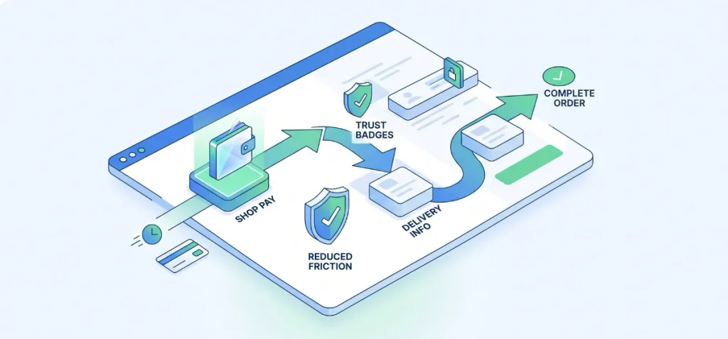 How Checkout Fits into a Shopify CRO Roadmap