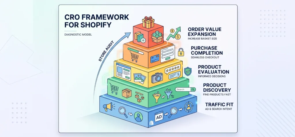 What is a CRO Framework for Shopify