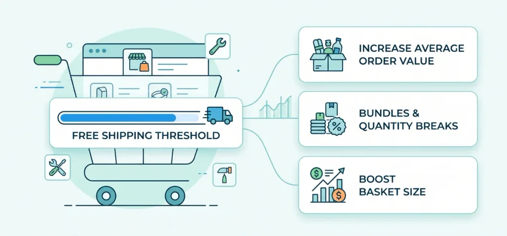 Offer and Average Order Value CRO Framework