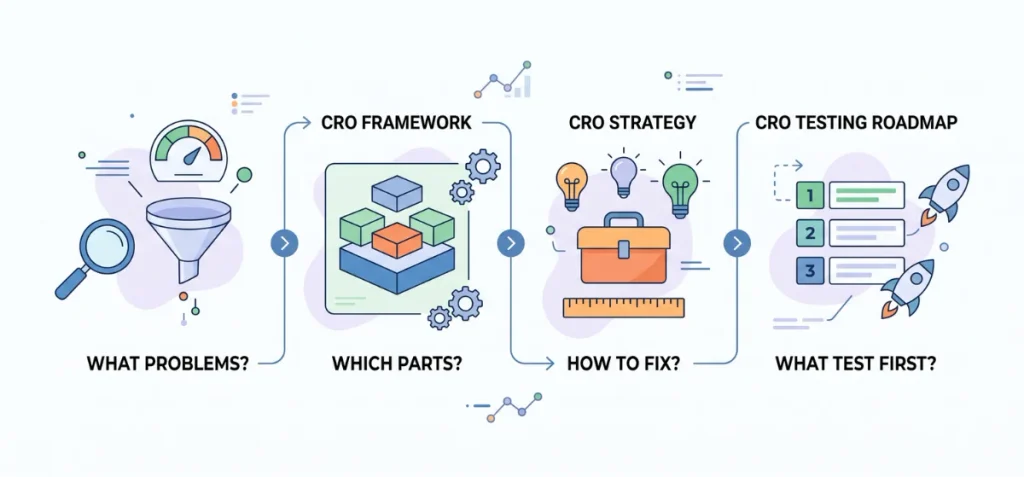 Shopify CRO Framework vs CRO Strategy vs CRO Testing Roadmap